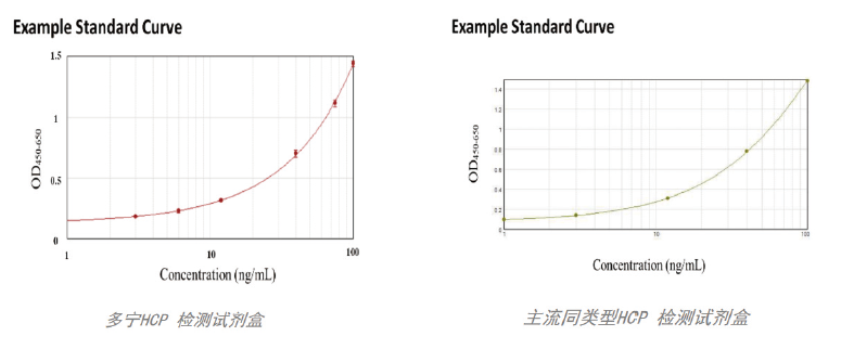 CHO細(xì)胞宿主蛋白檢測(cè)試劑盒