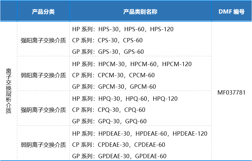 多寧集團博進生物離子交換層析介質(zhì)成功完成FDA DMF備案！