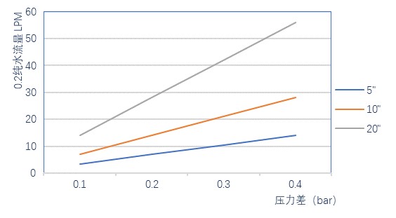 SCF疏水聚四氟乙烯過濾器