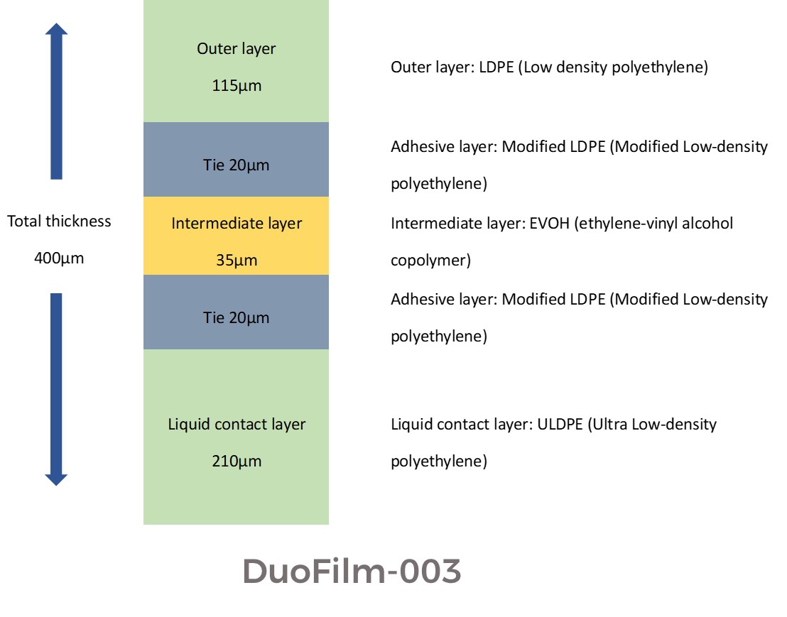 DuoWave? Rocking Single-use Bioreactor