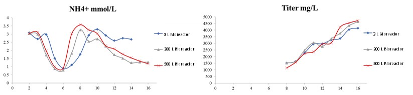 From PD to Manufacturing: Study on Consistency during Scaling-up from DuoBioX Explore to Pro Bioreactors