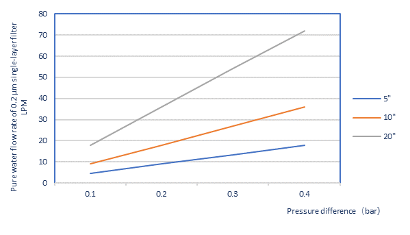 SCS-G Series Low-Diffusion Polyethersulfone Filter